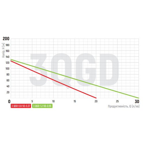Шнековий насос для свердловини Koer 3QGD 0.8-50-0.37 (KP2646)