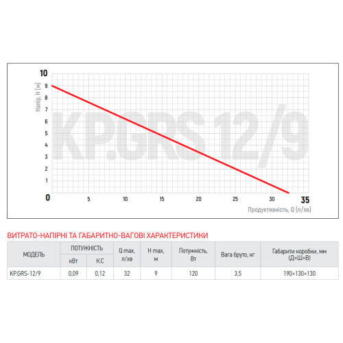 Насос повышения давления Koer KP.GRS 12/9 (KP2760)