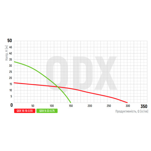 Насос занурювальний дренажний Koer QDX 18-16-0.55 (KP2766)