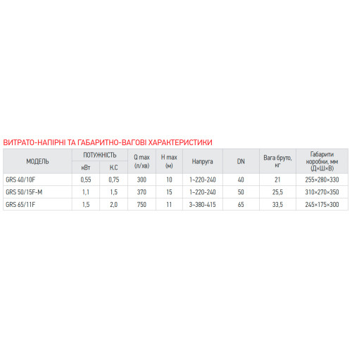 Насос циркуляційний фланцевий Koer GRS 65/11F, Н=11М, Q=45кбМ, P=1500 Вт, 380V (KP2771)