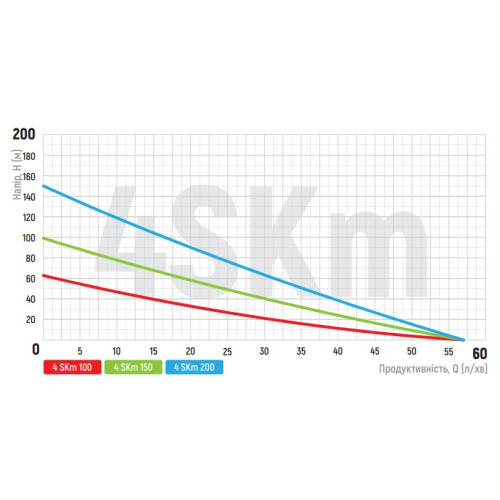 Вихровий насос свердловини Koer 4SKM-150 з пультом Н=105М, Q=3кбМ, P=1100 Вт, 1