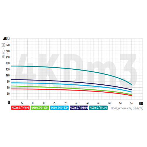 Відцентровий насос Koer 4KDm 3/24+2М 1 1/4