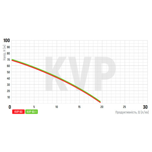 Вібраційний насос із верхнім парканом води Koer KVP 60 (обмотка-мідь) (KP2896)